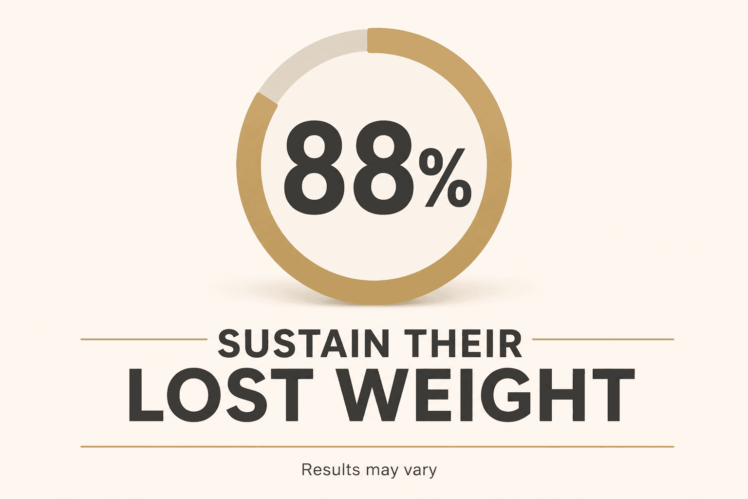 88% Sustain Lost Weight